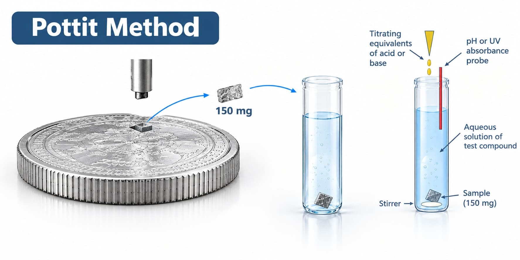 Diagram of potentiometric titration: a 150 mg sample dissolved and measured for silver content