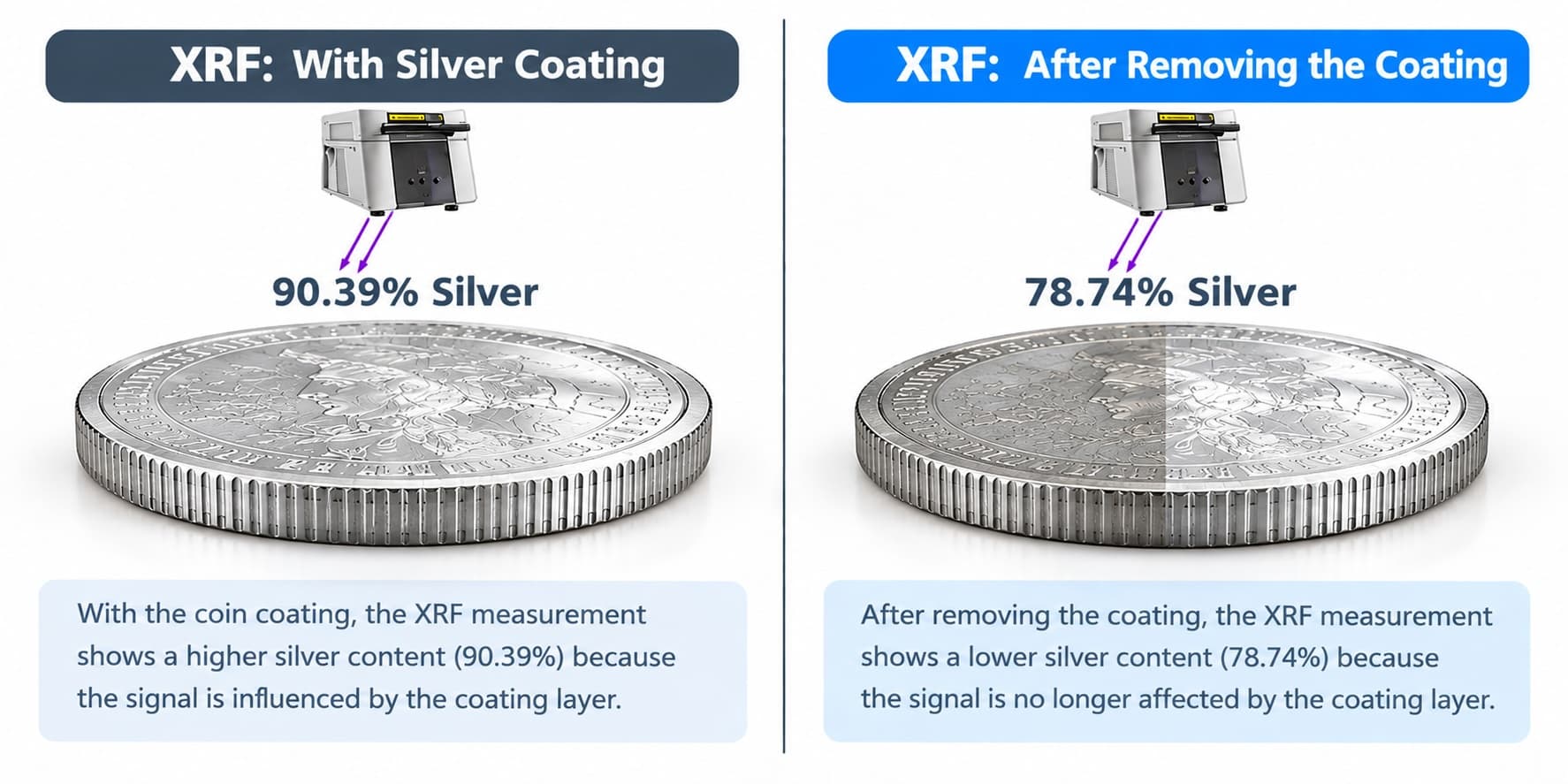 XRF readings: 90.39% silver at the surface versus 78.74% after removing the surface layer